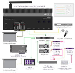 New RTI XP-3 Control Processor RTI-10-210443-15 with Two-Way Control & IP Support