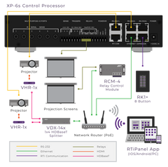New RTI XP-6s XP-Based Central Control Processor 10-210621-13 for Automation