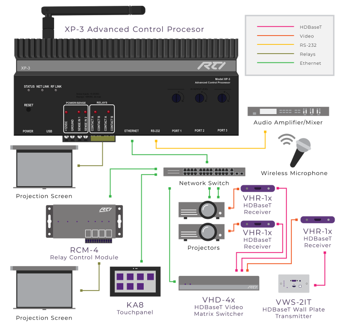 New RTI XP-3 Control Processor RTI-10-210443-15 with Two-Way Control & IP Support